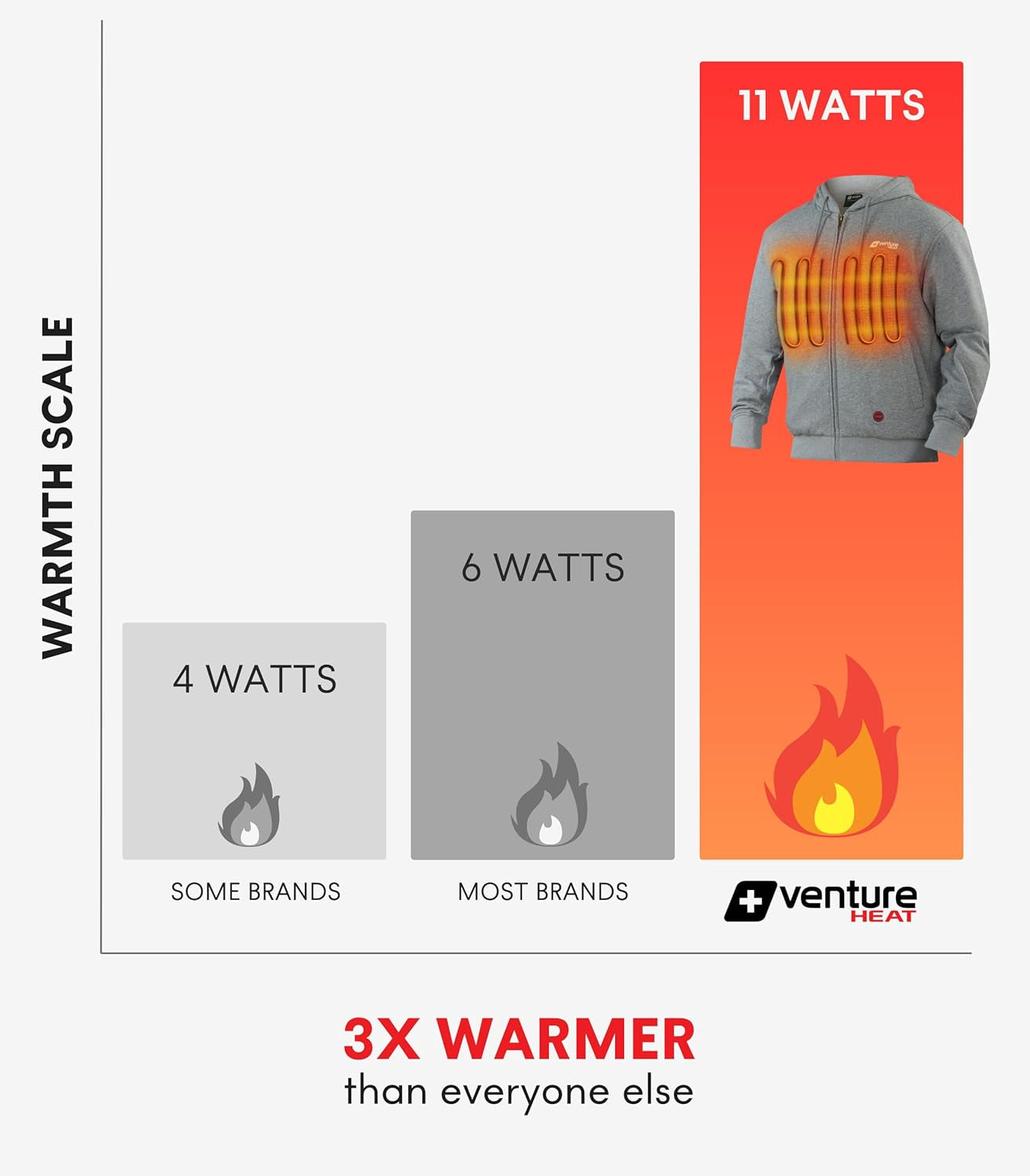 Heated Jacket Hoodie for Men & Women – Winter Coat, Outdoor Clothing, Bluetooth Controlled with 3 Adjustable Heating Zones